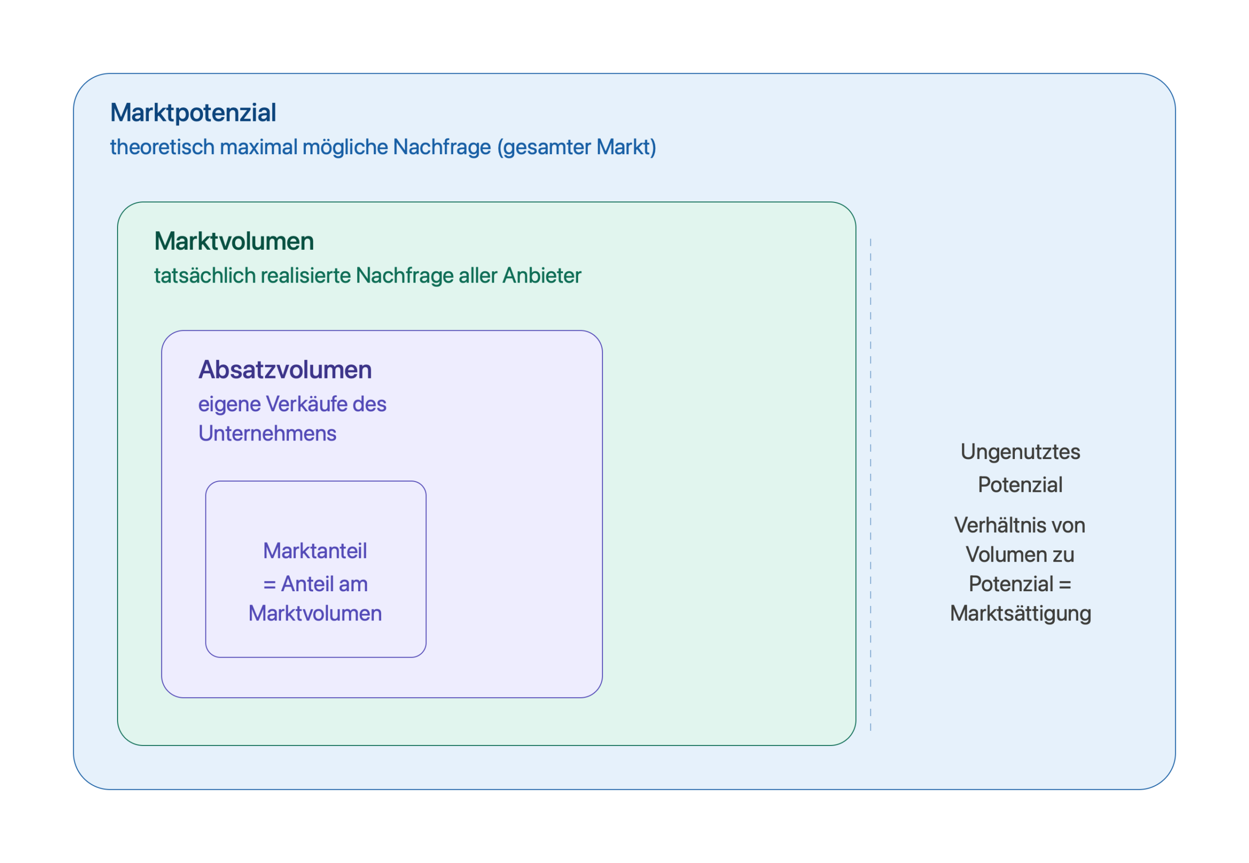 Schaubild der Marktgrößen im Verhältnis: Marktpotenzial, Marktvolumen, Absatzvolumen und Marktanteil
